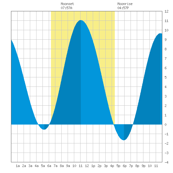 Plum Island tide chart for Thursday, November 6, 2025