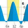 Plum Island tide chart for Thursday, November 6, 2025
