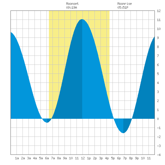 Plum Island tide chart for Friday, November 7, 2025