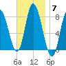 Plum Island tide chart for Friday, November 7, 2025