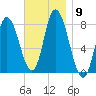 Plum Island tide chart for Sunday, November 9, 2025