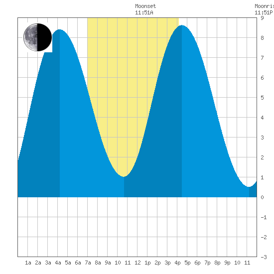 Plum Island tide chart for Thursday, December 11, 2025