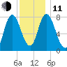 Plum Island tide chart for Thursday, December 11, 2025