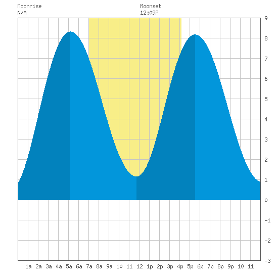 Plum Island tide chart for Friday, December 12, 2025