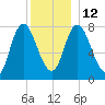 Plum Island tide chart for Friday, December 12, 2025