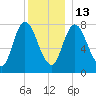 Plum Island tide chart for Saturday, December 13, 2025