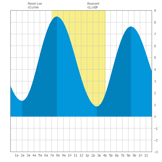 Plum Island tide chart for Monday, December 15, 2025