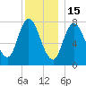 Plum Island tide chart for Monday, December 15, 2025
