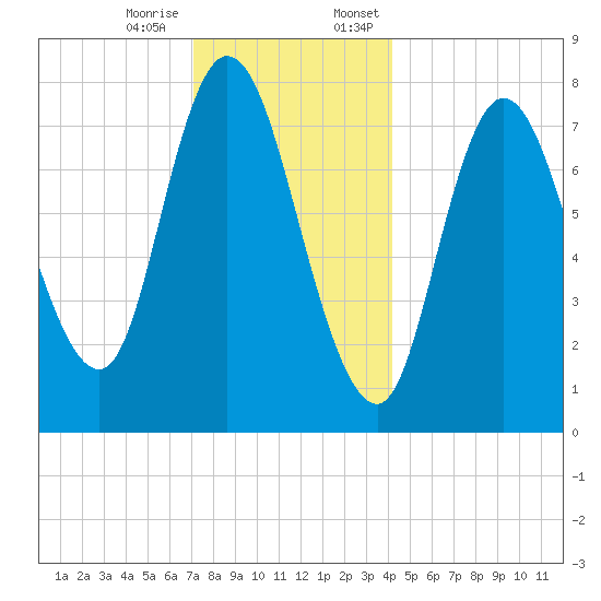 Plum Island tide chart for Tuesday, December 16, 2025