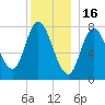 Plum Island tide chart for Tuesday, December 16, 2025