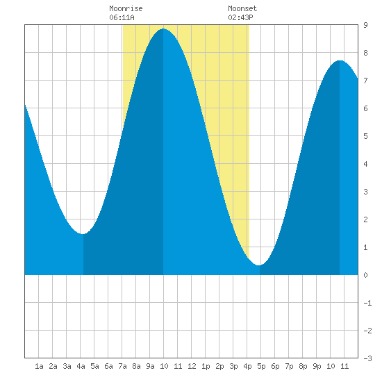 Plum Island tide chart for Thursday, December 18, 2025