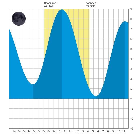 Plum Island tide chart for Friday, December 19, 2025
