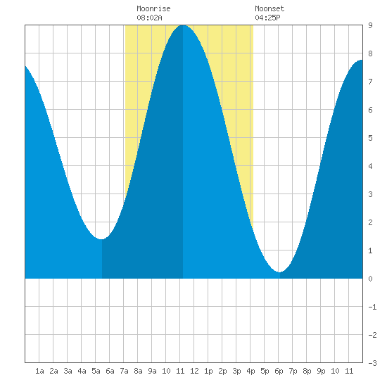 Plum Island tide chart for Saturday, December 20, 2025