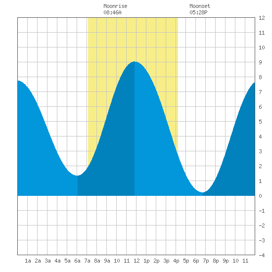 Plum Island tide chart for Sunday, December 21, 2025