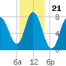 Plum Island tide chart for Sunday, December 21, 2025