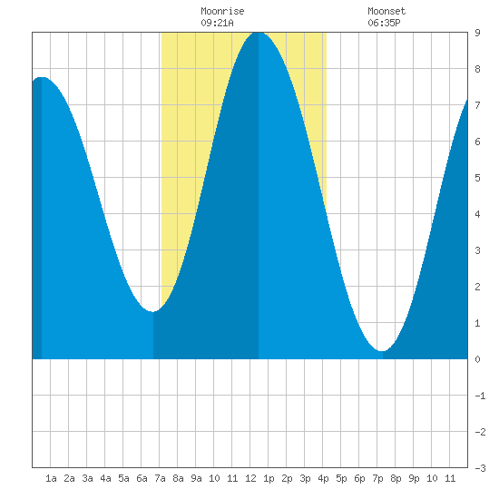 Plum Island tide chart for Monday, December 22, 2025