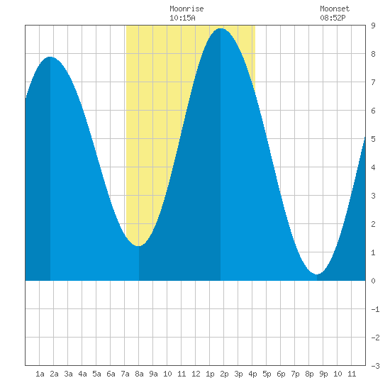 Plum Island tide chart for Wednesday, December 24, 2025