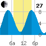 Plum Island tide chart for Saturday, December 27, 2025