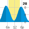 Plum Island tide chart for Sunday, December 28, 2025