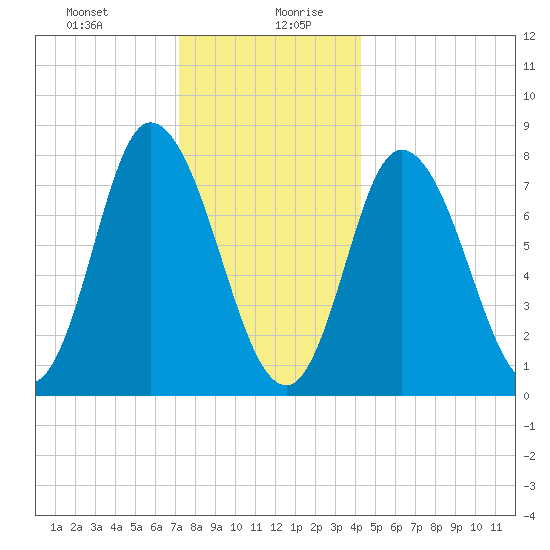 Plum Island tide chart for Monday, December 29, 2025