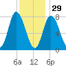Plum Island tide chart for Monday, December 29, 2025