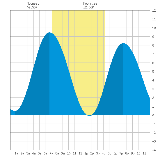 Plum Island tide chart for Tuesday, December 30, 2025