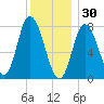 Plum Island tide chart for Tuesday, December 30, 2025
