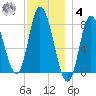 Plum Island tide chart for Thursday, December 4, 2025