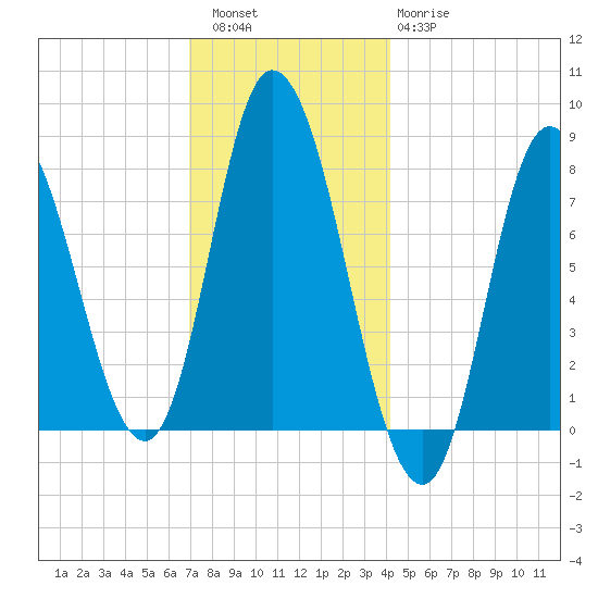 Plum Island tide chart for Friday, December 5, 2025