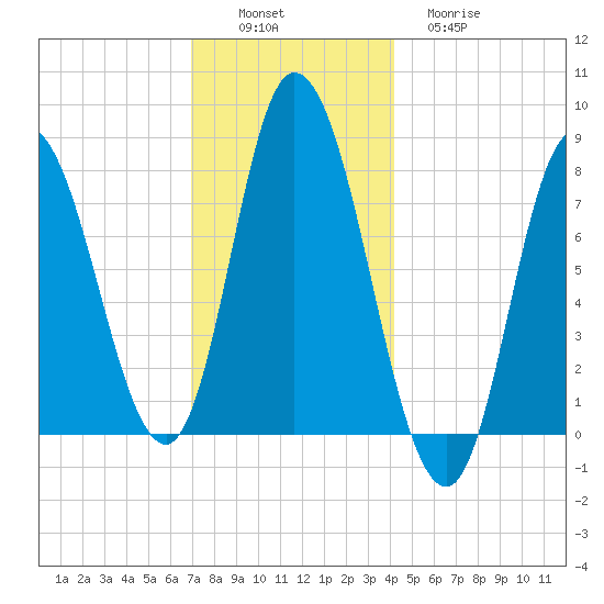 Plum Island tide chart for Saturday, December 6, 2025