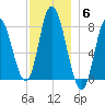 Plum Island tide chart for Saturday, December 6, 2025