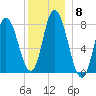 Plum Island tide chart for Monday, December 8, 2025