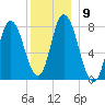Plum Island tide chart for Tuesday, December 9, 2025