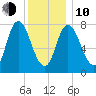 Plum Island tide chart for Saturday, January 10, 2026