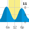 Plum Island tide chart for Sunday, January 11, 2026