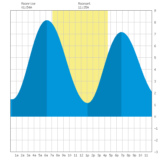 Plum Island tide chart for Monday, January 12, 2026
