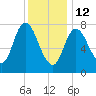 Plum Island tide chart for Monday, January 12, 2026