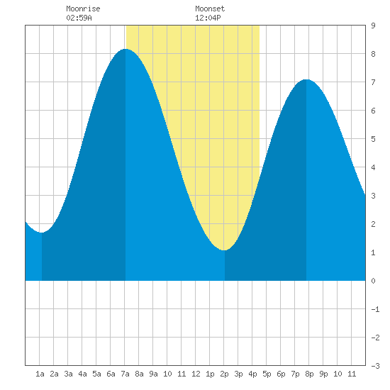 Plum Island tide chart for Tuesday, January 13, 2026