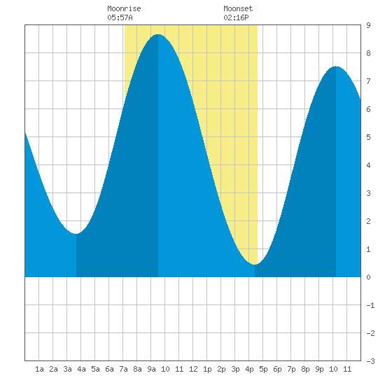 Plum Island tide chart for Friday, January 16, 2026