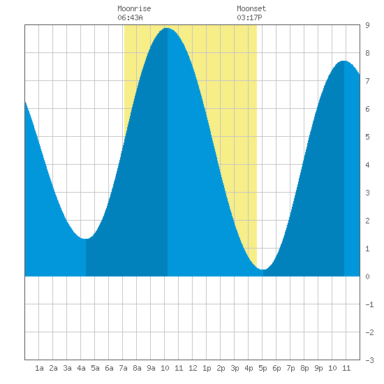 Plum Island tide chart for Saturday, January 17, 2026