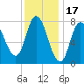 Plum Island tide chart for Saturday, January 17, 2026