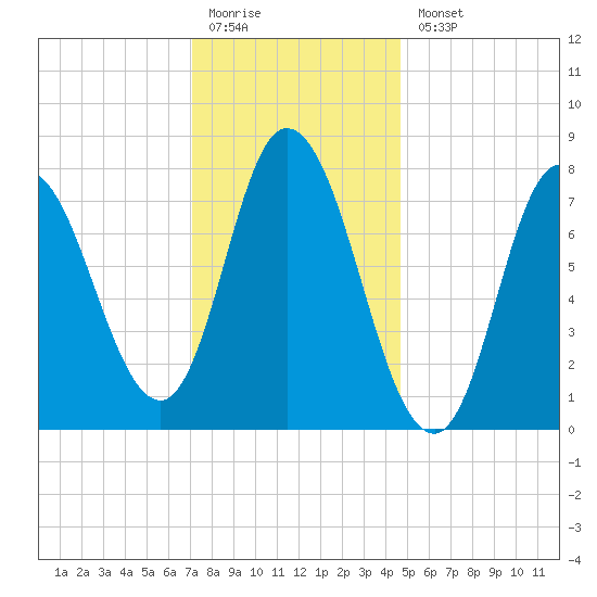 Plum Island tide chart for Monday, January 19, 2026
