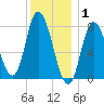 Plum Island tide chart for Thursday, January 1, 2026