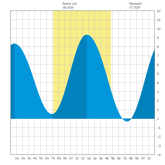 Plum Island tide chart for Wednesday, January 21, 2026