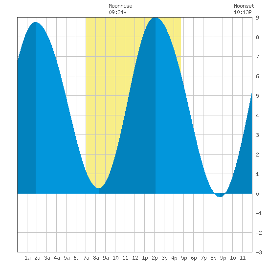 Plum Island tide chart for Friday, January 23, 2026