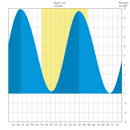 Plum Island tide chart for Saturday, January 24, 2026