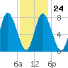 Plum Island tide chart for Saturday, January 24, 2026