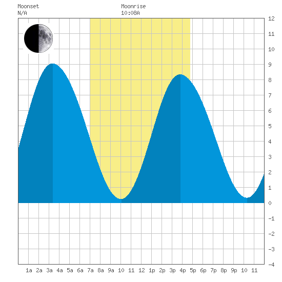 Plum Island tide chart for Sunday, January 25, 2026
