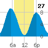 Plum Island tide chart for Tuesday, January 27, 2026