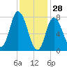 Plum Island tide chart for Wednesday, January 28, 2026